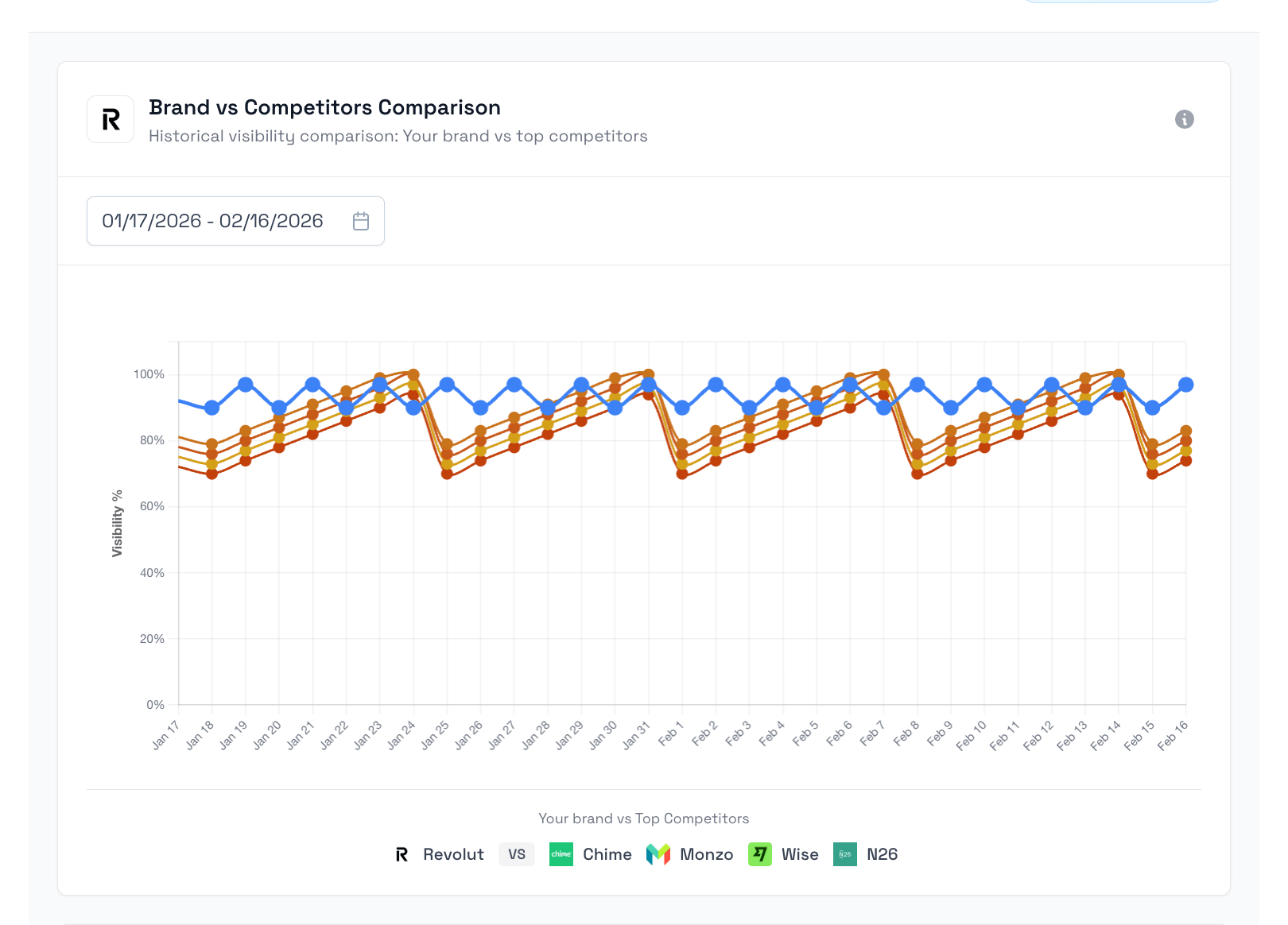 Historical competitor comparison chart