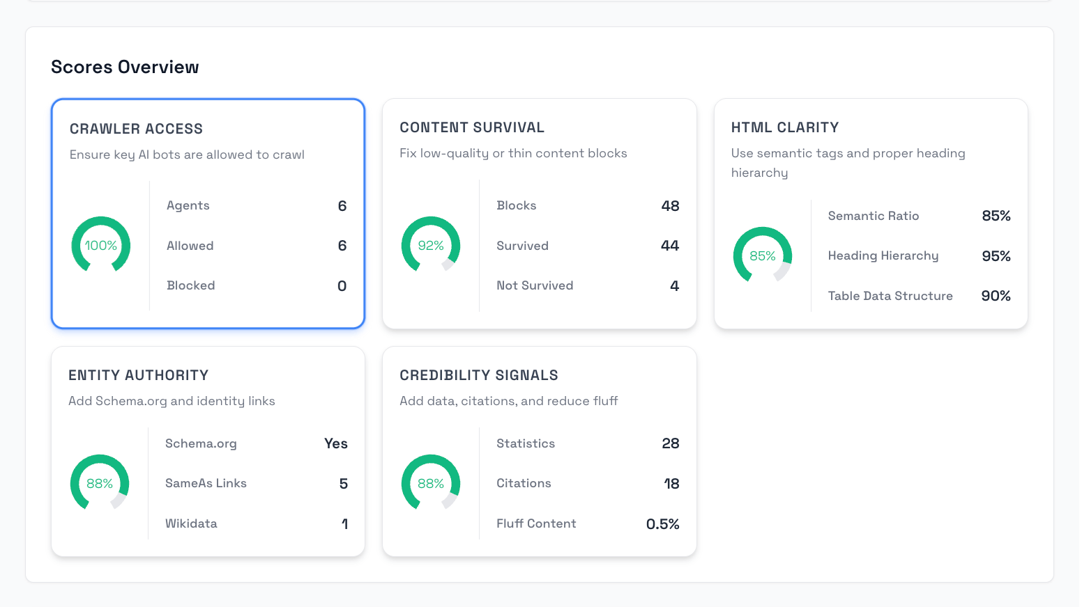 AI Recommendations dashboard showing scores overview for different optimization areas