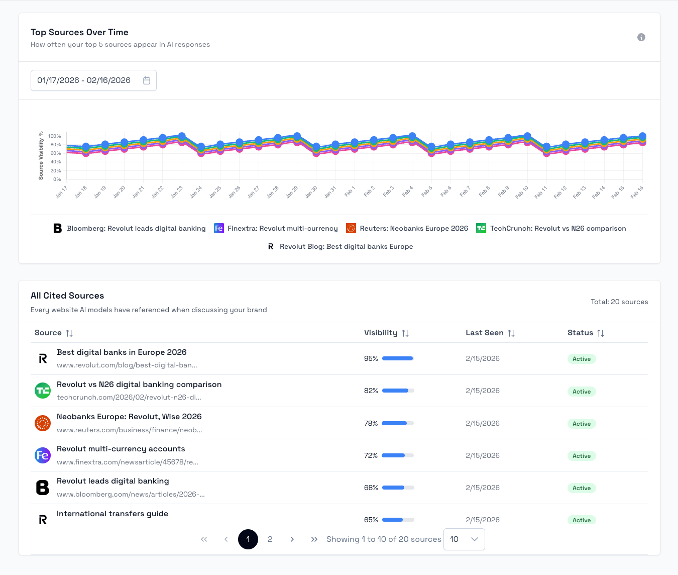 Sources Tracking showing top cited sources and visibility over time